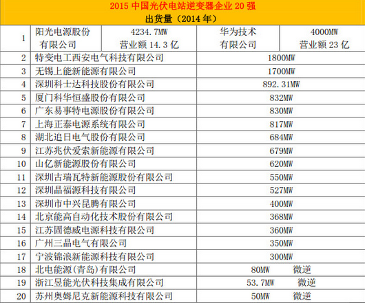 能高荣登中国光伏电站行业20强排行榜(图2) 能高荣登中国光伏电站行业20强排行榜(图2)