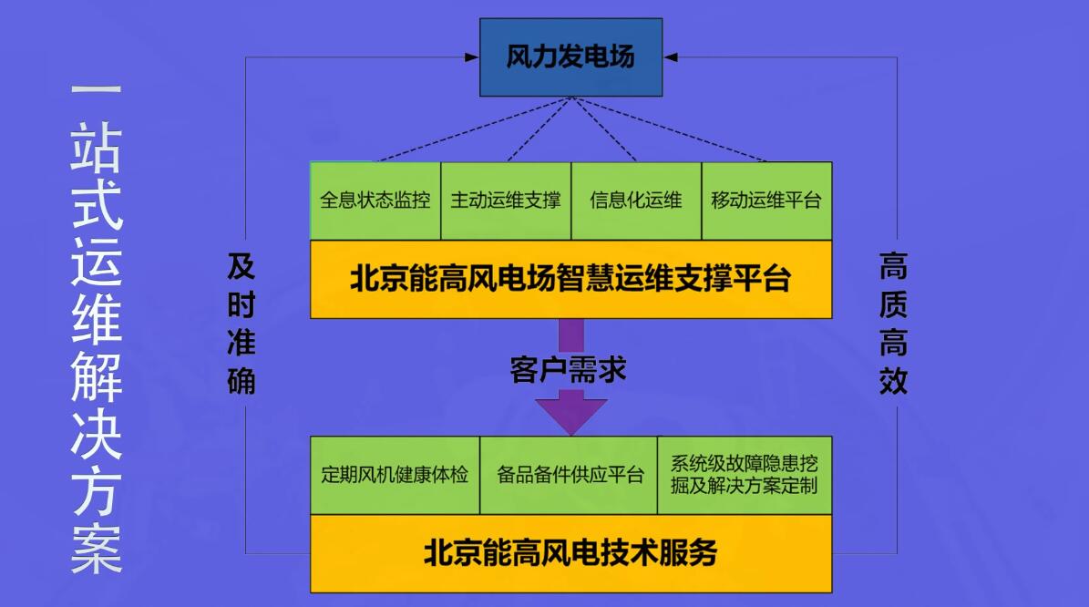 北京能高ICMS:全息化智能状态监控助力风电机组运维(图3) 北京能高ICMS:全息化智能状态监控助力风电机组运维(图3)