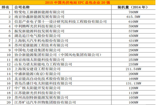 能高荣登中国光伏电站行业20强排行榜(图1) 能高荣登中国光伏电站行业20强排行榜(图1)