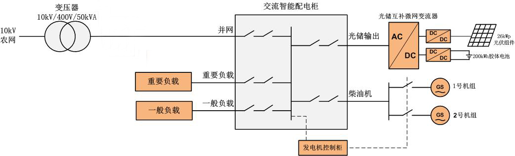 新疆空管局使用光、储、柴多能互补微电网系统：提供导航站全天不间断供电(图3)